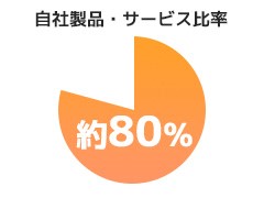 自社製品・サービス比率