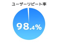 数字が語る顧客感動度