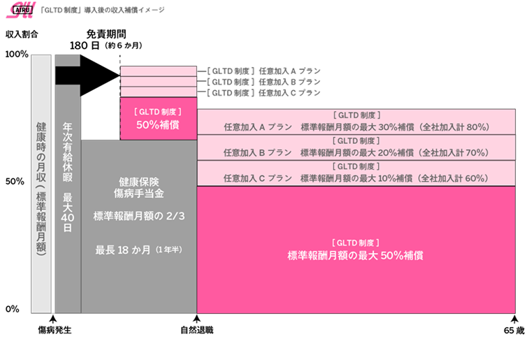 GLTD（団体長期障害所得補償保険）