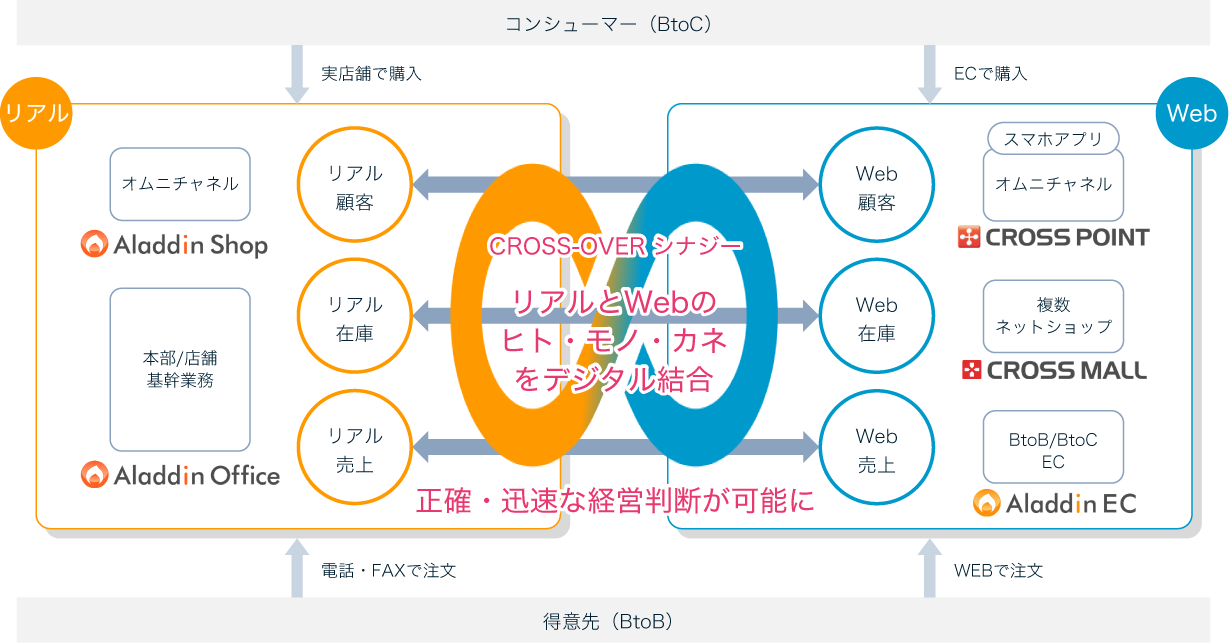 アイルのビジネスモデル