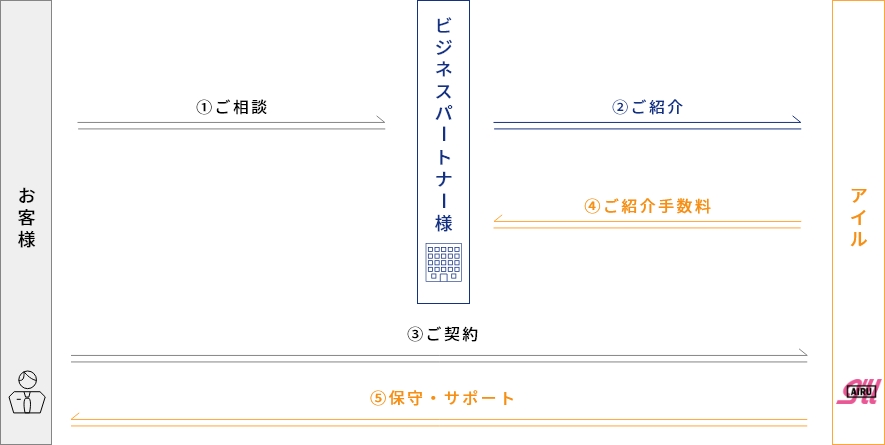 ご紹介型