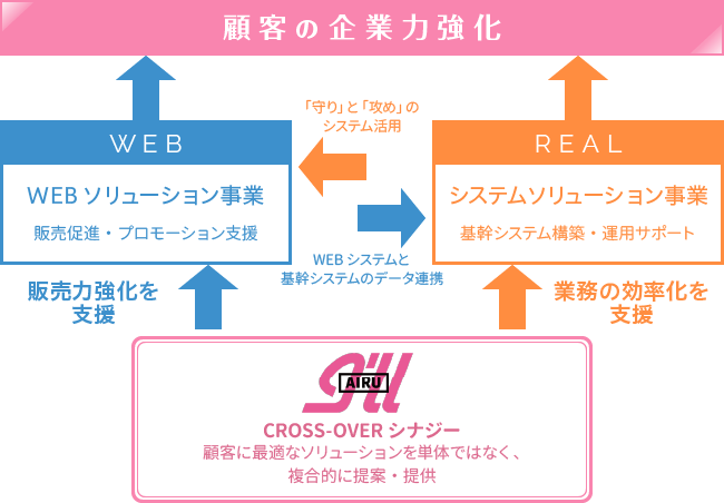 ビジネスモデル 株式会社アイル 採用サイト