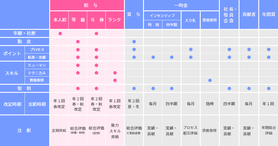 評価制度