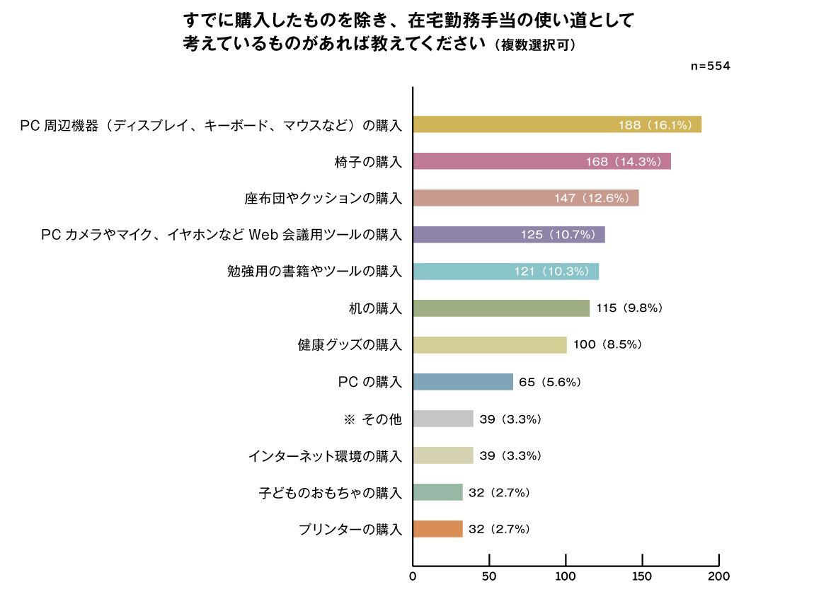 手当 在宅 勤務