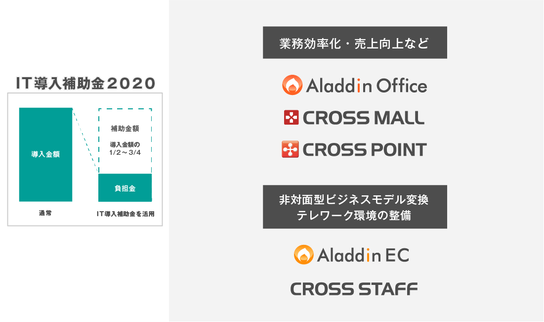 「IT導入補助金2020」の対象ツールに、提供サービスが認定