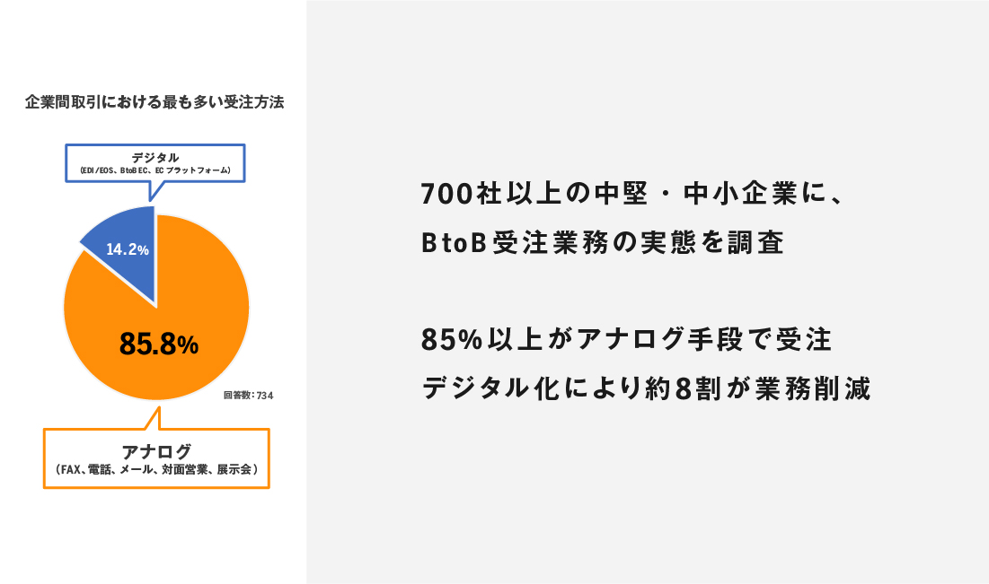 700社以上の中堅・中小企業に、BtoB受注業務の実態を調査。85%以上がアナログ手段で受注。デジタル化により約8割が業務削減