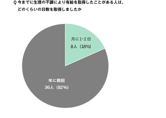 社員の声から 生理休暇 を有給として制定 社内に生理用品も設置 株式会社アイル 東証第一部上場 3854