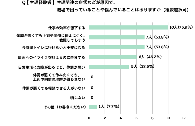 社員の声から 生理休暇 を有給として制定 社内に生理用品も設置 株式会社アイル 東証第一部上場 3854