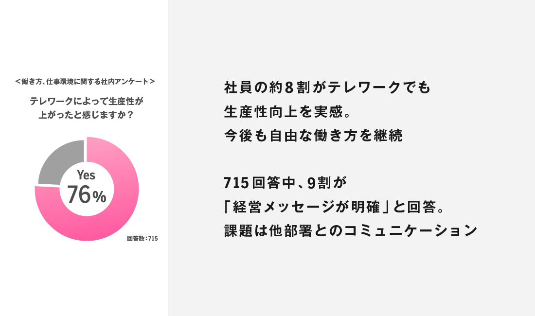 社員の約8割がテレワークでも生産性向上を実感。今後も自由な働き方を継続