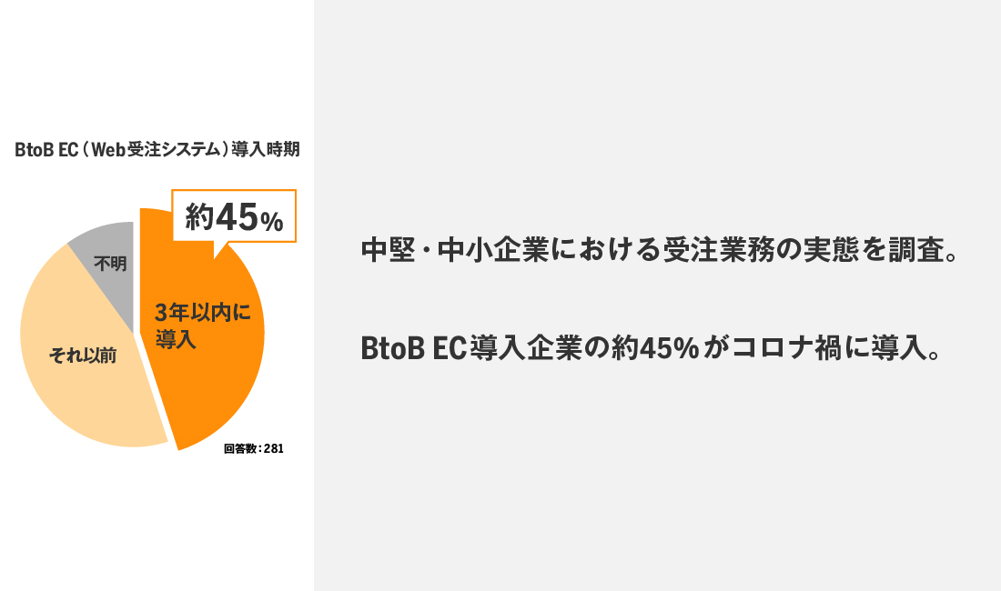 中堅・中小企業における受注業務の実態を調査。BtoB EC導入企業の約45%がコロナ禍に導入